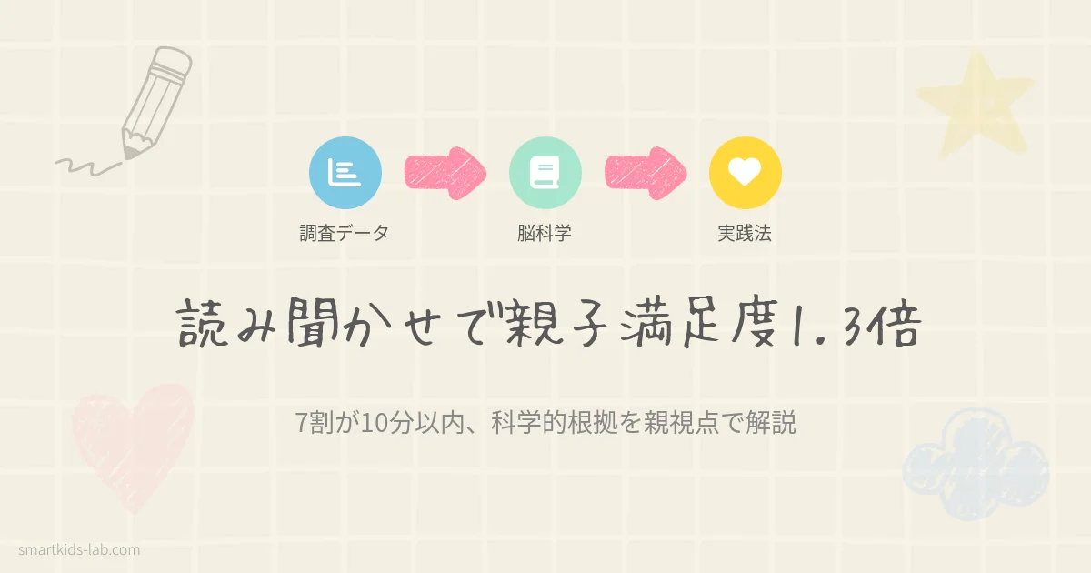 読み聞かせで親子満足度1.3倍|7割が10分以内の科学
