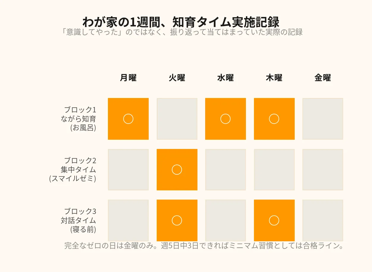 わが家の1週間の知育タイム実施記録。月〜金曜日でブロック1（ながら知育）・ブロック2（集中タイム）・ブロック3（対話タイム）の実施有無をマス目で示すグリッド表