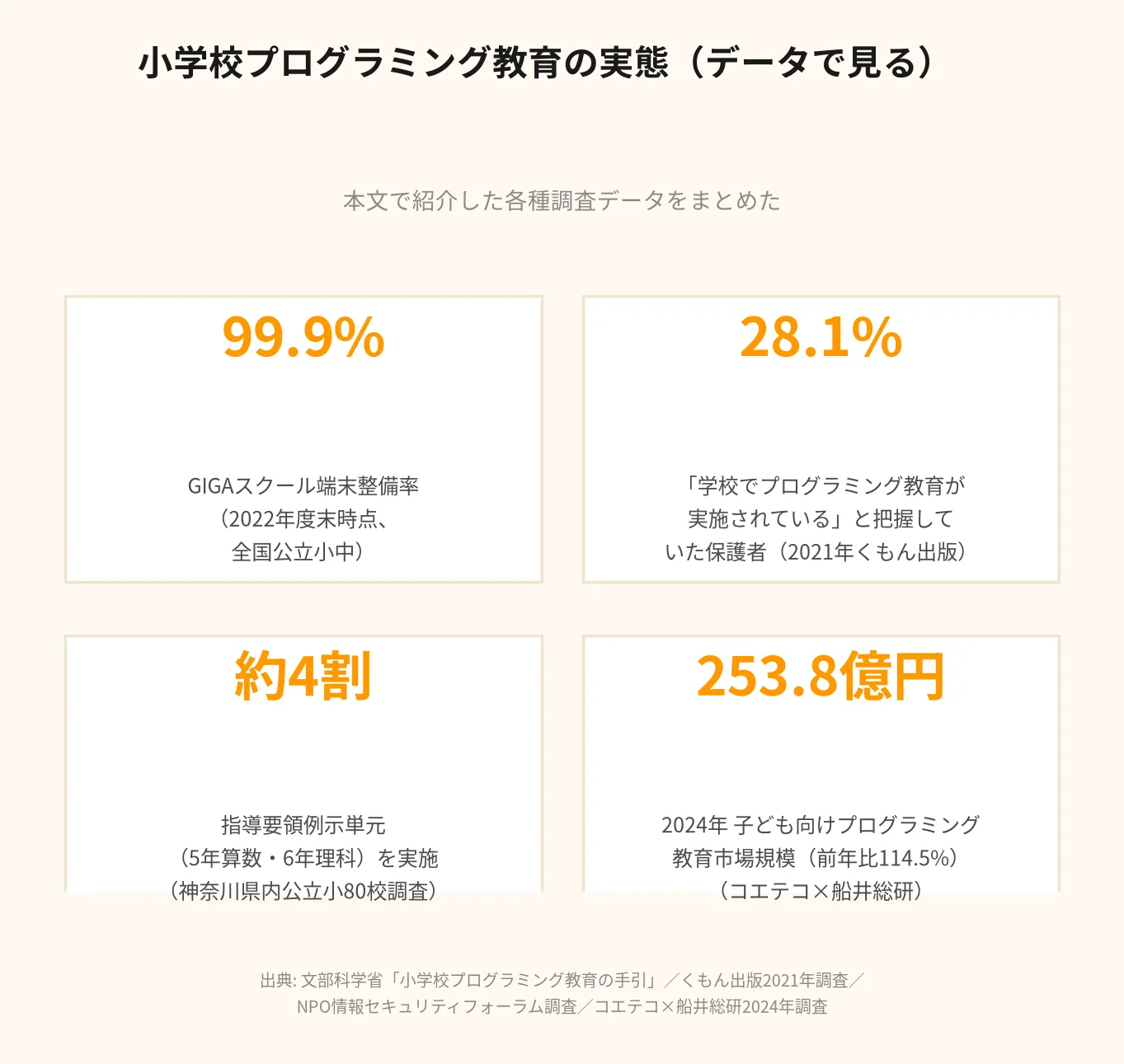小学校プログラミング教育の実態データ。GIGAスクール端末整備率99.9%、実施を把握していた保護者28.1%、指導要領例示単元の実施率約4割、2024年市場規模253.8億円(前年比114.5%)の4つの統計を示す図