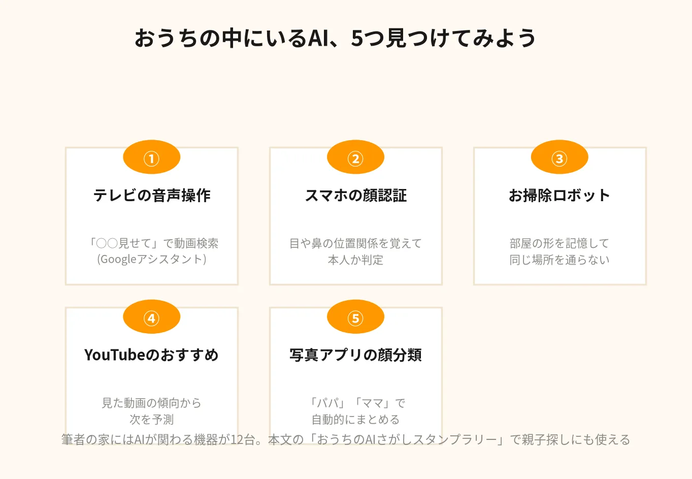 おうちの中にいる5つのAI(テレビの音声操作、スマホの顔認証、お掃除ロボット、YouTubeのおすすめ、写真アプリの顔分類)を番号付きカードで紹介する図